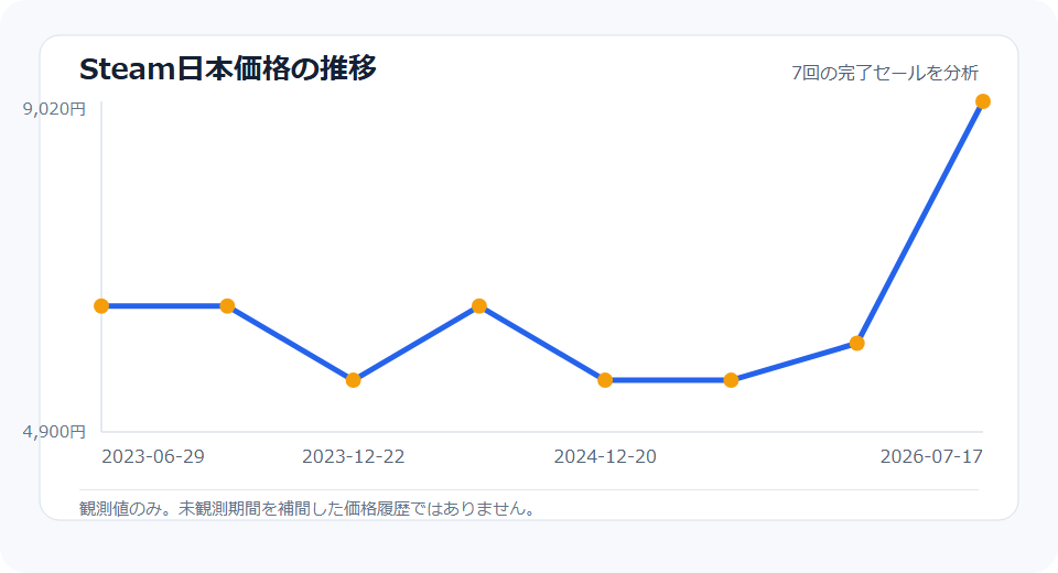 ELDEN RINGのSteam日本価格。直近最大10件のセール価格と現在価格の推移