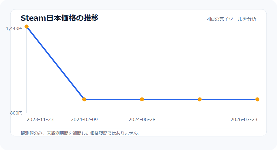 GOD EATER 3のSteam価格推移